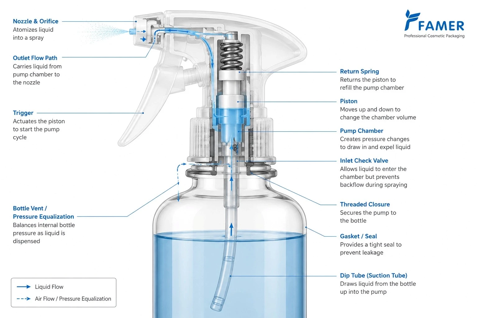 Cross-section of a spray bottle showing the trigger, pump chamber, dip tube, valves and nozzle