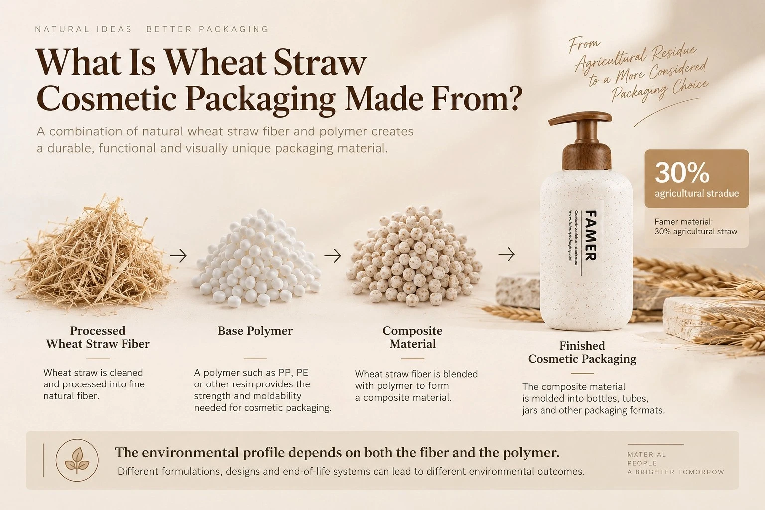 Wheat straw fiber and polymer composite used in cosmetic packaging Wheat straw fiber and polymer composite used in cosmetic packaging