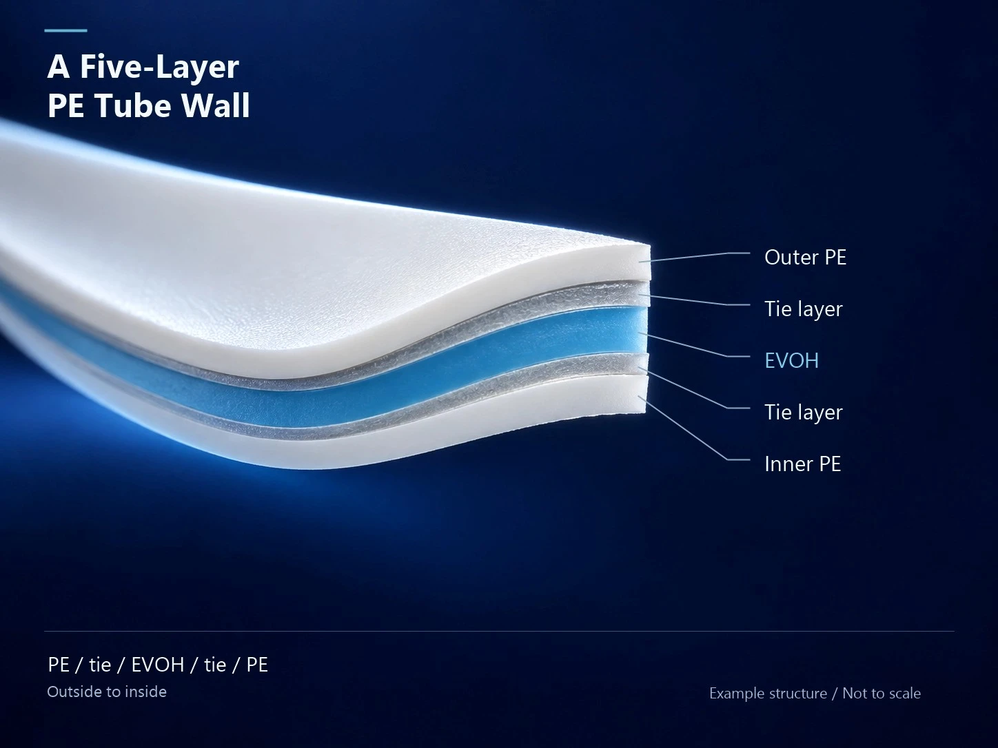 Five-layer PE tube wall showing outer PE, two tie layers, an EVOH barrier and inner PE in sequence. Five-layer PE tube wall showing outer PE, two tie layers, an EVOH barrier and inner PE in sequence.