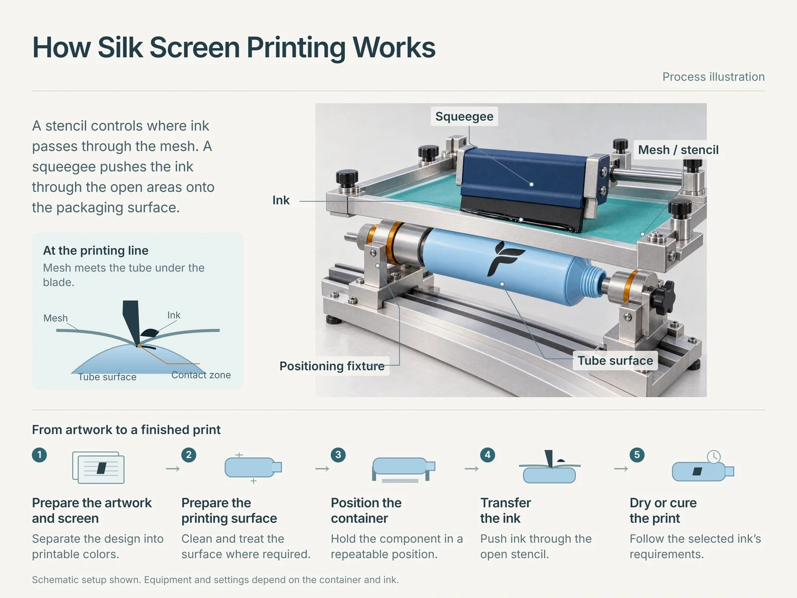 Silk screen printing process illustrated on a blue cosmetic tube, with squeegee, mesh, ink transfer and five preparation-to-curing steps. Silk screen printing process illustrated on a blue cosmetic tube, with squeegee, mesh, ink transfer and five preparation-to-curing steps.